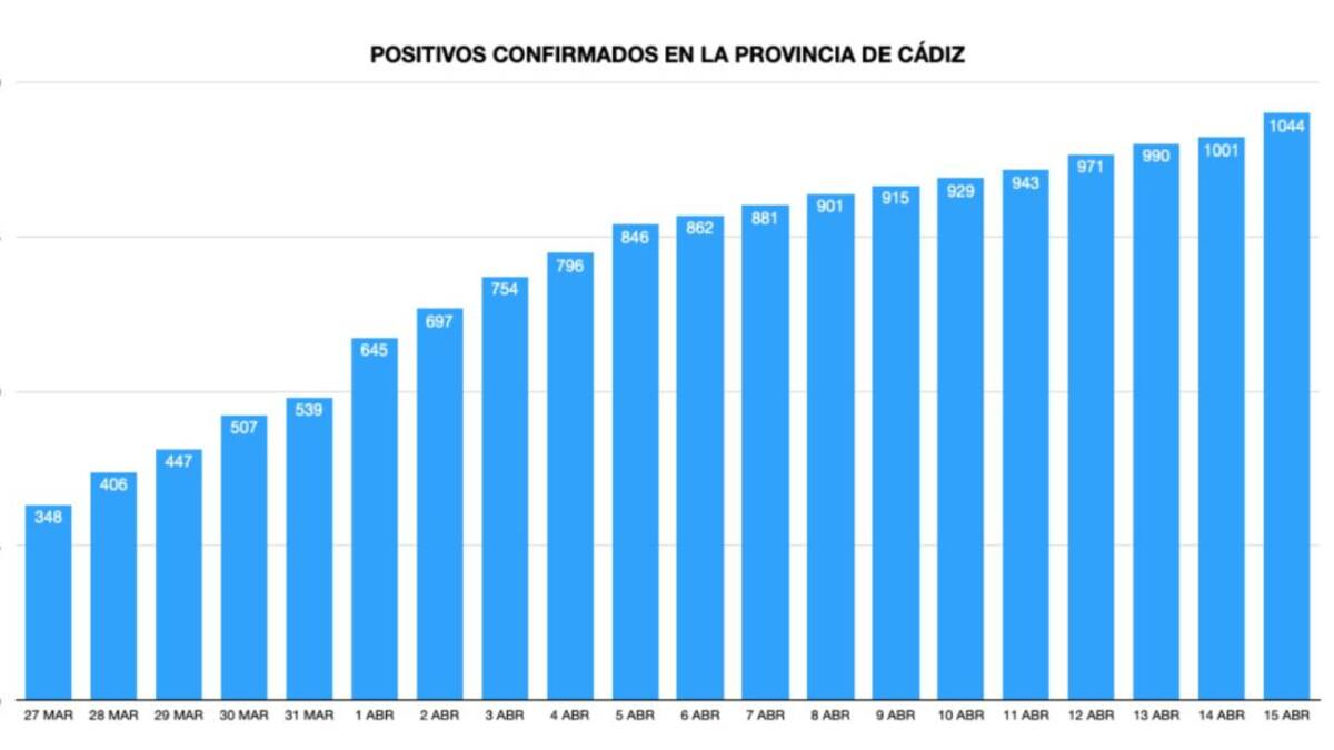 Nuevo repunte de casos de coronavirus en Cádiz
