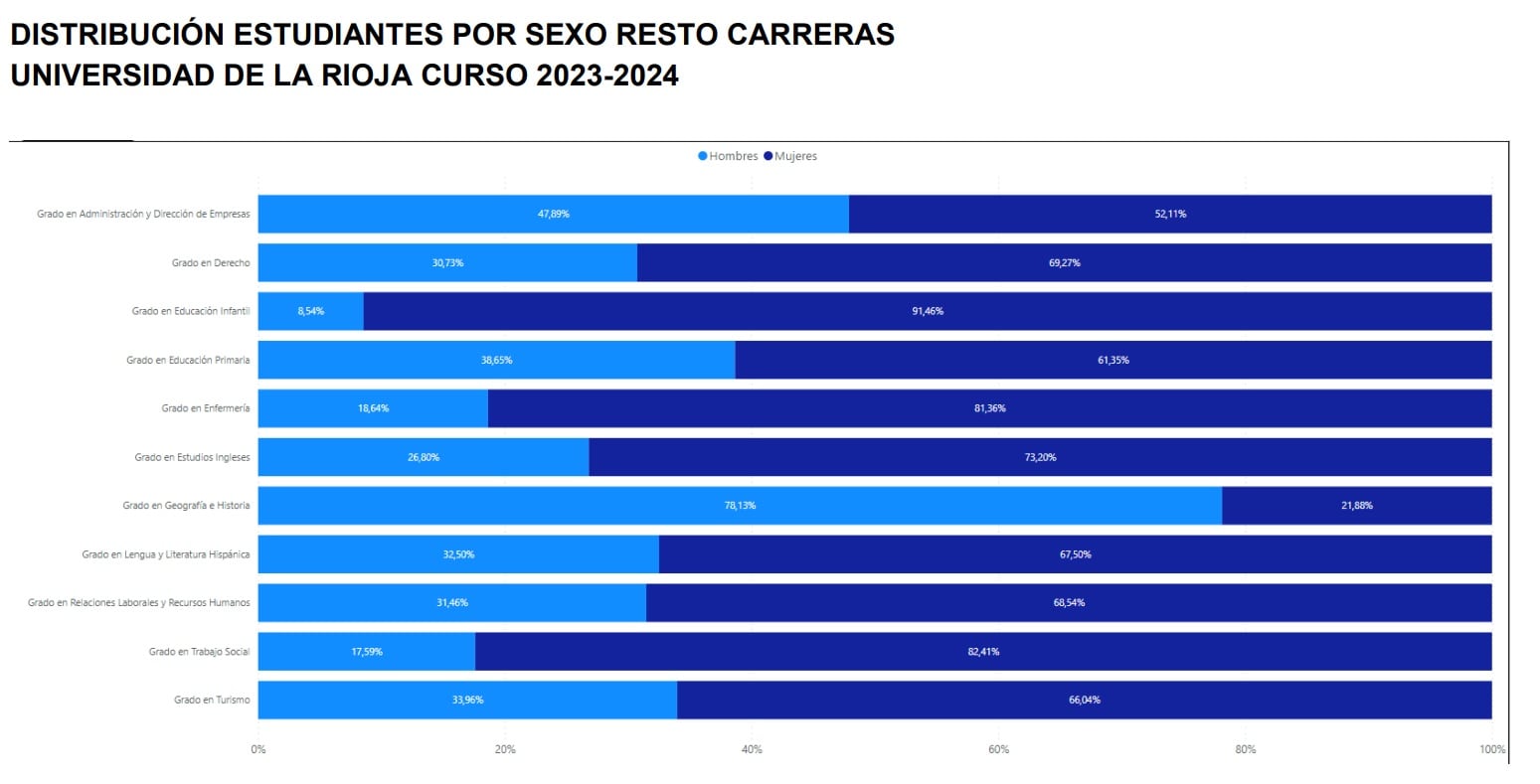 Distribución de estudiantes por sexo en el resto de carreras