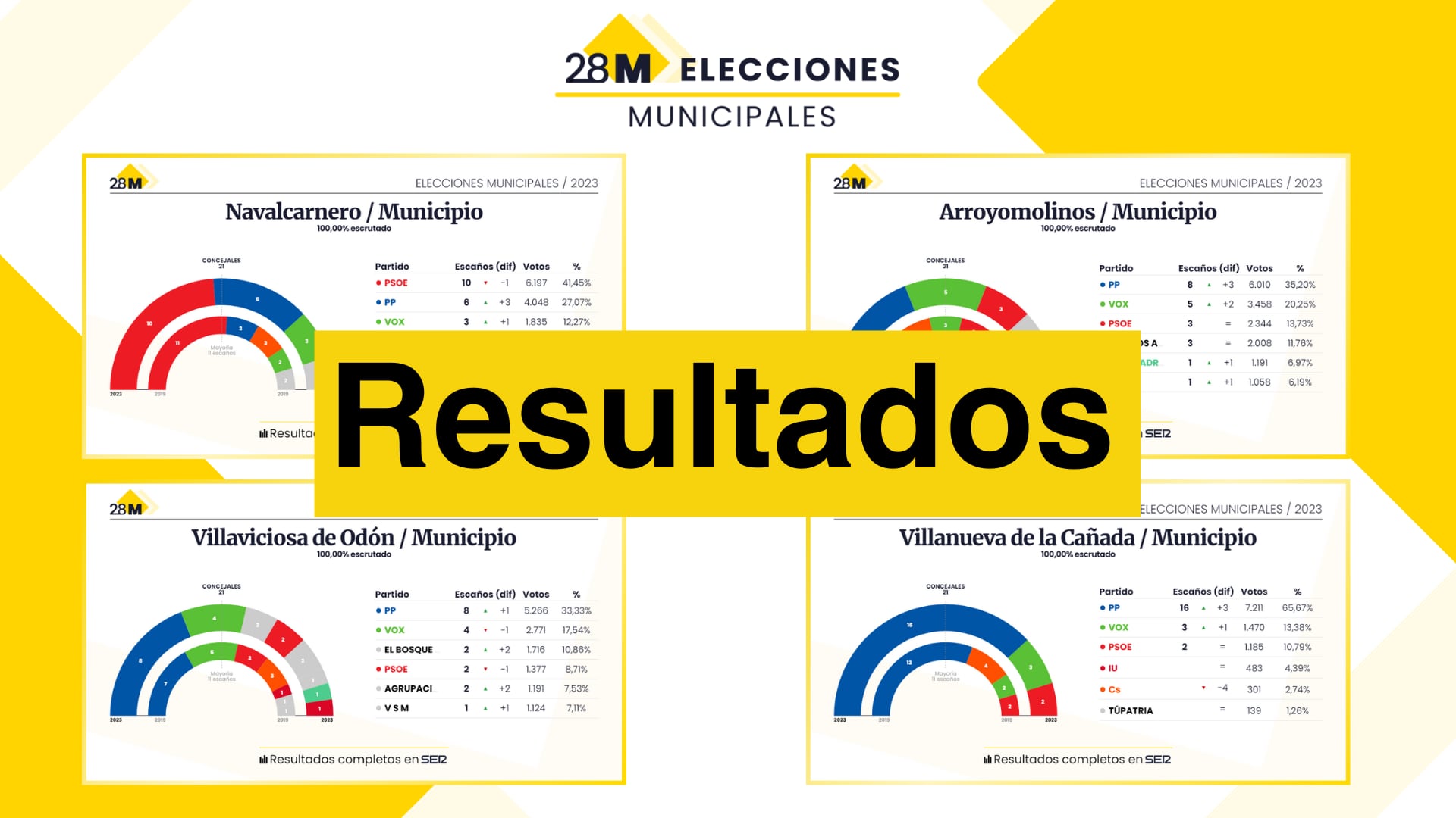 Resultados electorales en Arroyomolinos, Navalcarnero, Villaviciosa de Odón y Villanueva de la Cañada