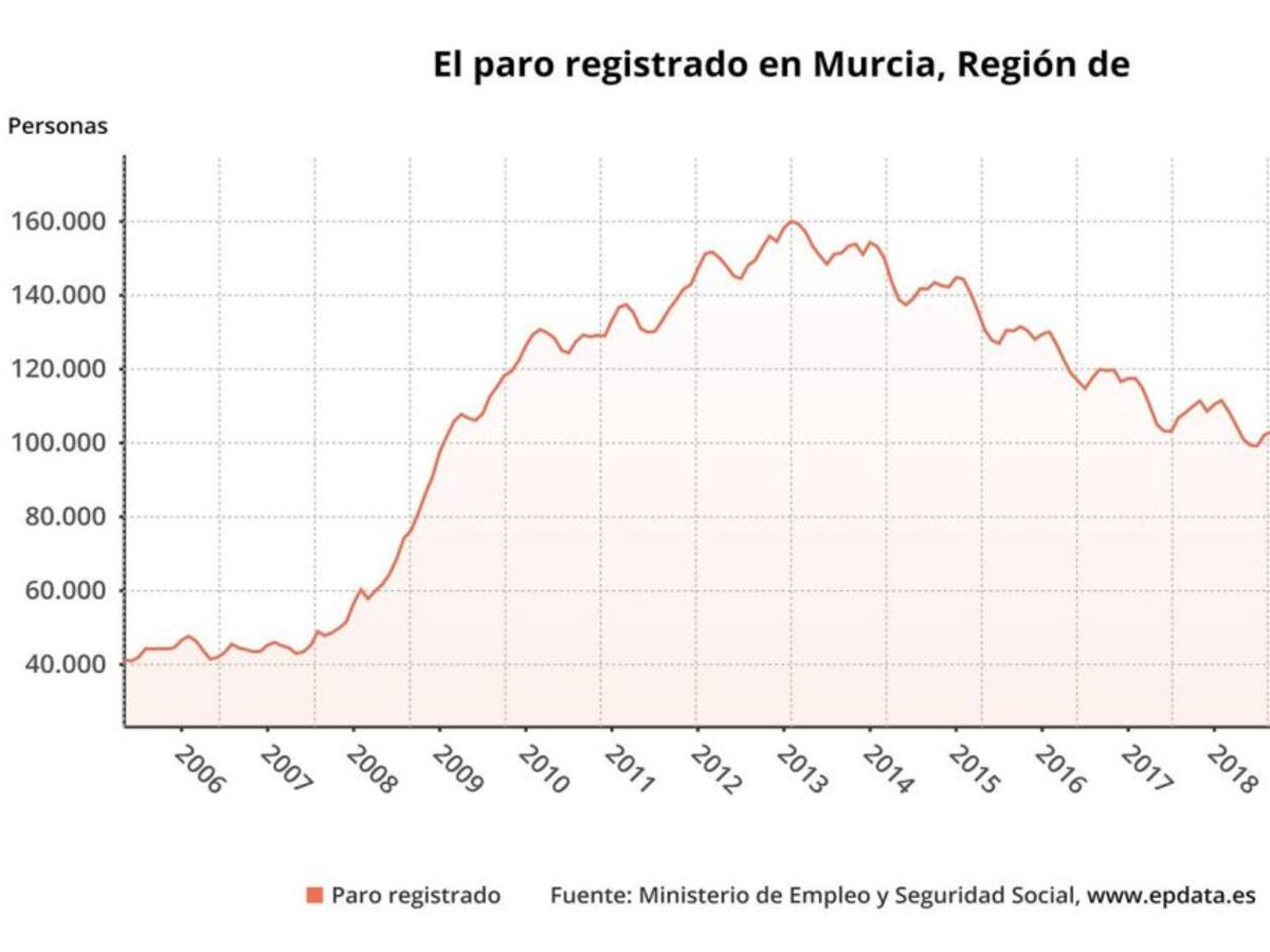 El paro subió en noviembre en la Región de Murcia en 2.781 personas, un 2,36%