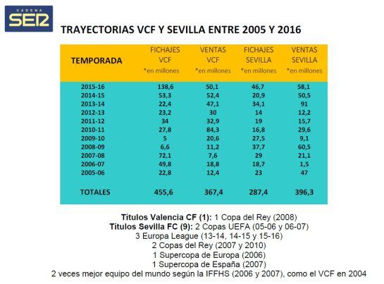 Trayectorias del Valencia y Sevilla entre 2005 y 2016