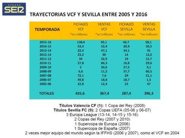 Trayectorias del Valencia y Sevilla entre 2005 y 2016