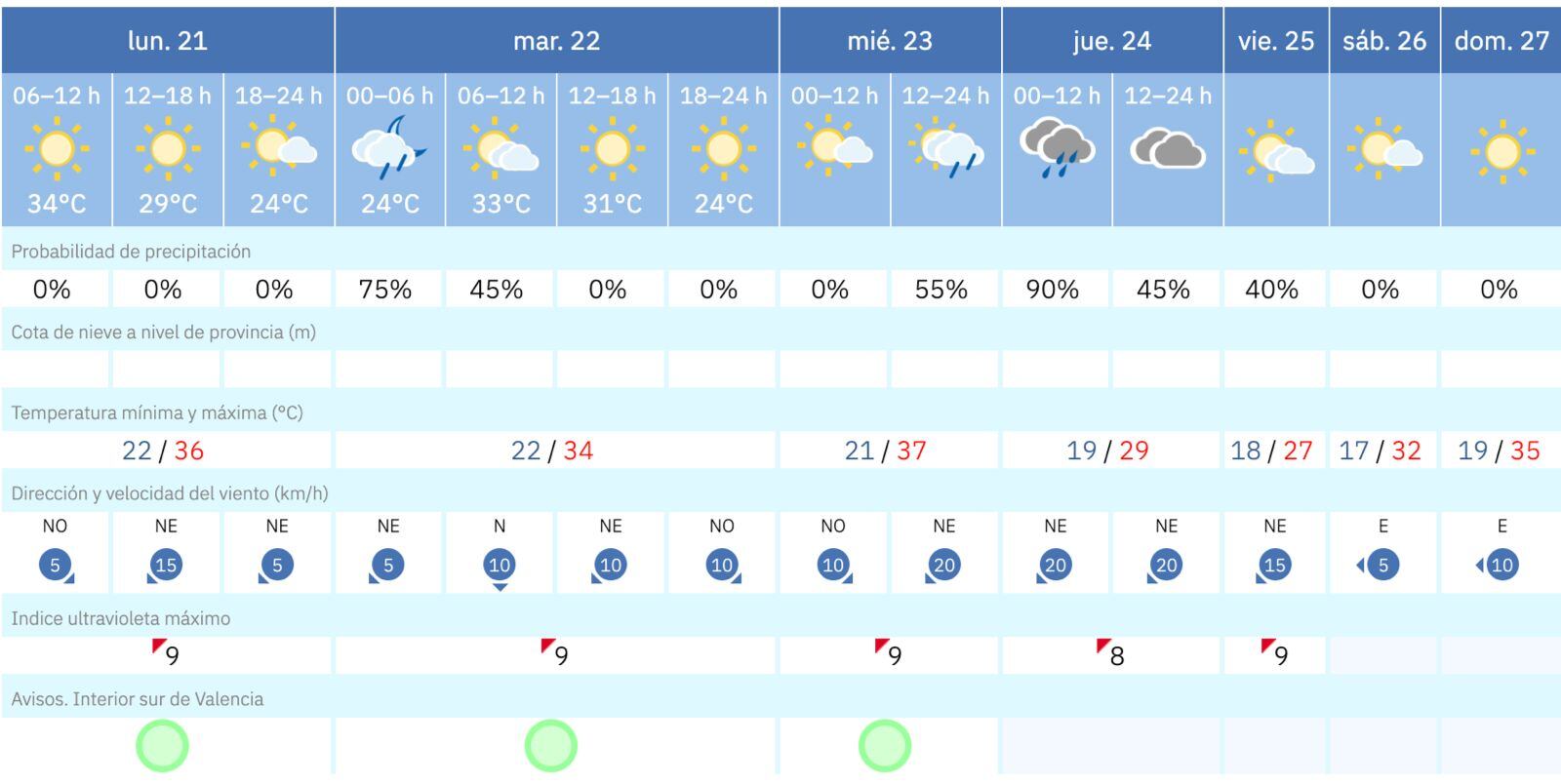 Previsión para esta semana en Xàtiva. Fuente: AEMET Comunitat Valenciana