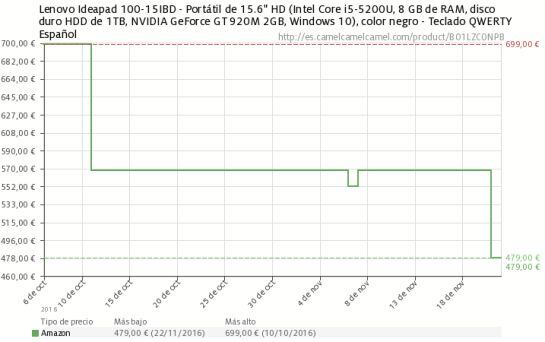 Evolución del precio de un portátil Lenovo de 15,6 pulgadas en Amazon.