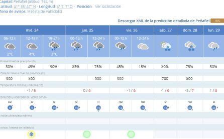 La previsión de la AEMET para Peñafiel para las próximas jornadas.