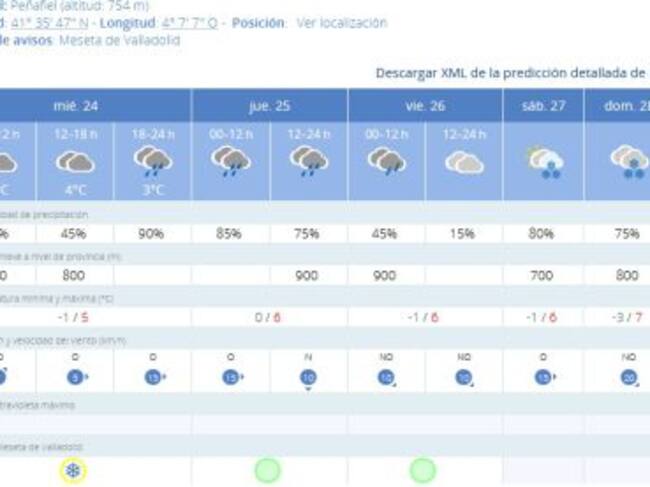 La previsión de la AEMET para Peñafiel para las próximas jornadas.