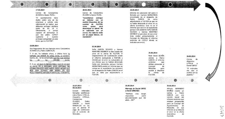 Cronología elaborada por la UCO aportada al sumario