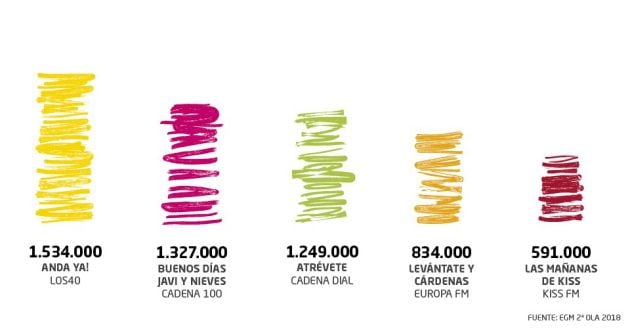 &#039;Anda ya¡&#039; lidera la categoría de &#039;mornings&#039; musicales.