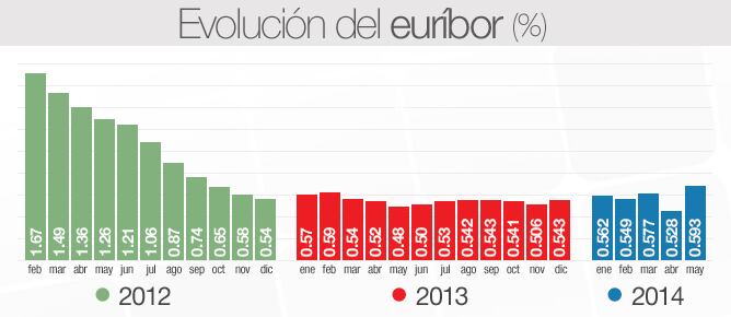 La evolución del euríbor