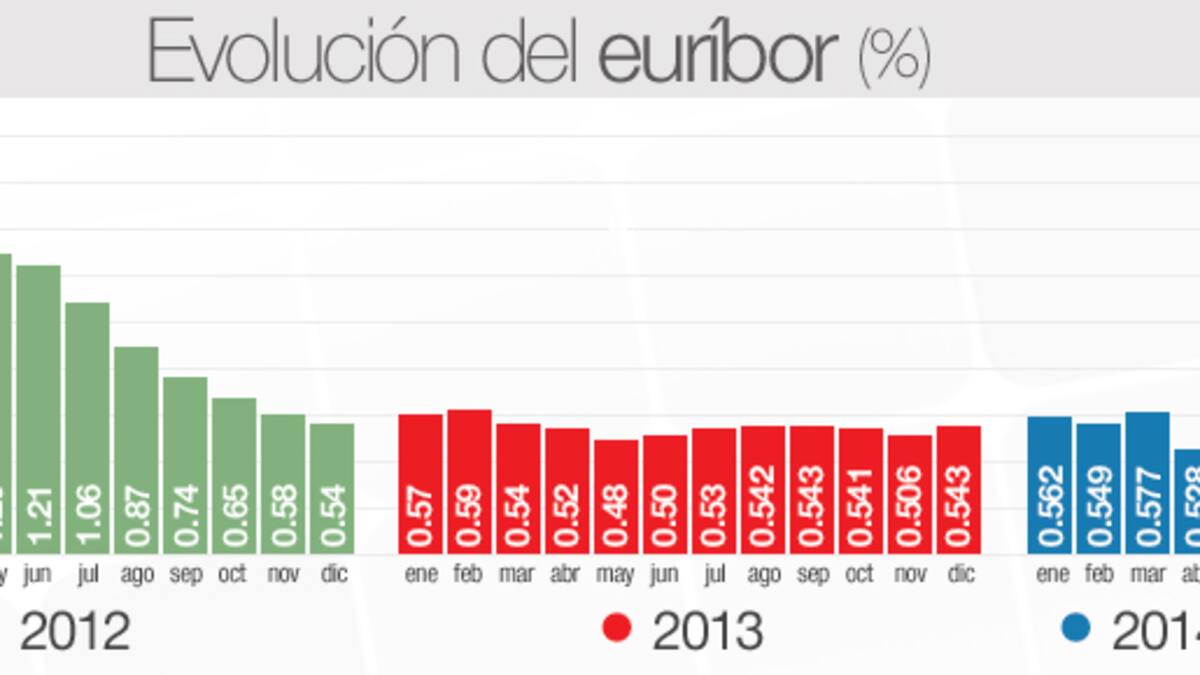 El euríbor encarece la hipoteca 72 euros