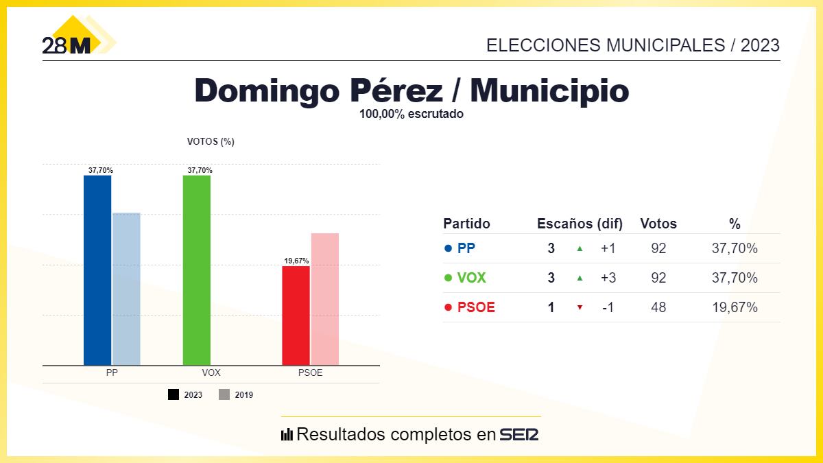 Resultado Domingo Pérez