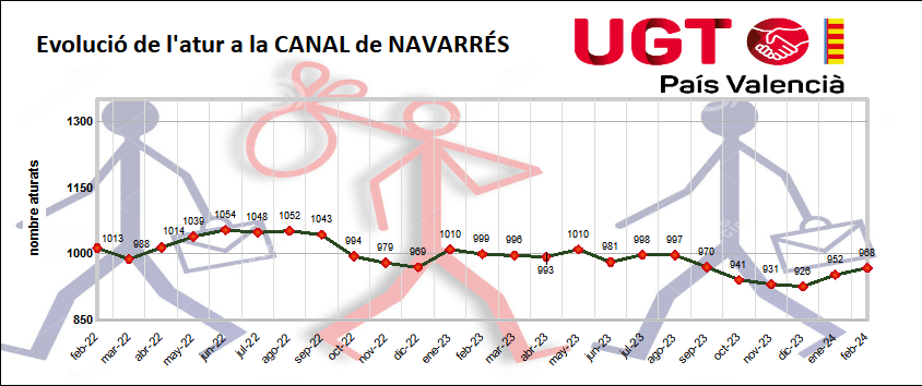 Evolución del paro en La Canal de Navarrés (Febrero 2024)