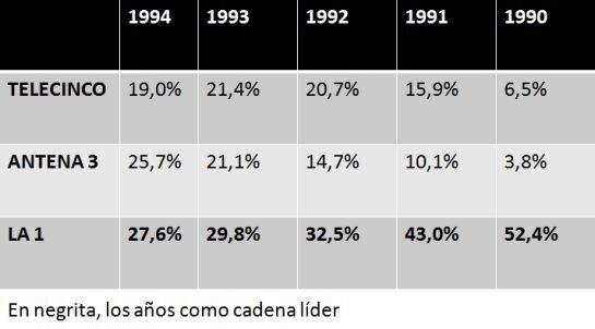 Audiencias históricas de las tres principales cadenas de televisión