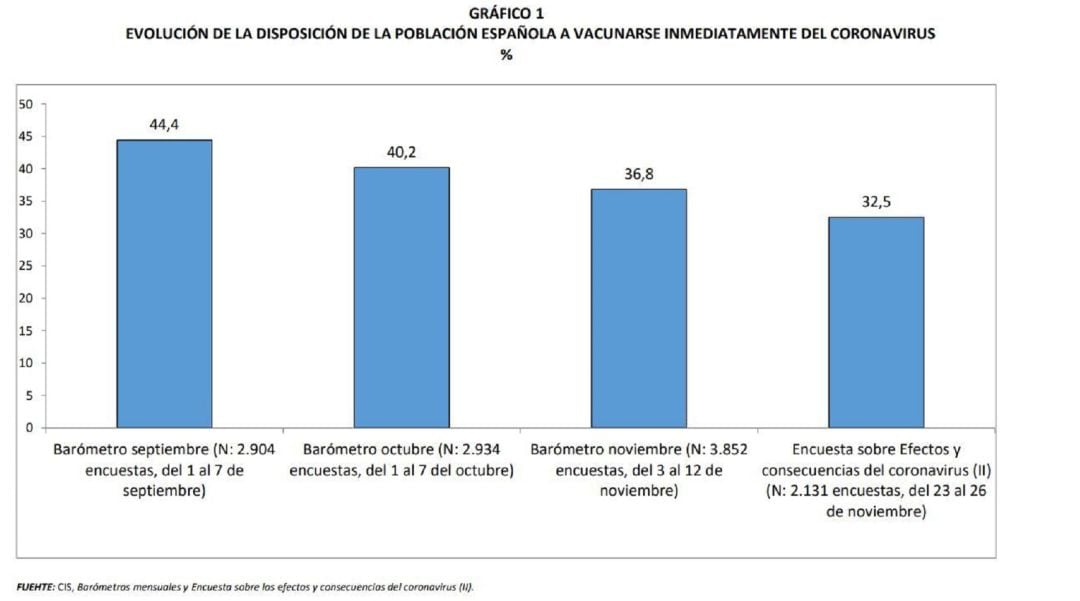 Evolución de la disposición de los españoles a ponerse la vacuna contra la COVID inmediatamente.