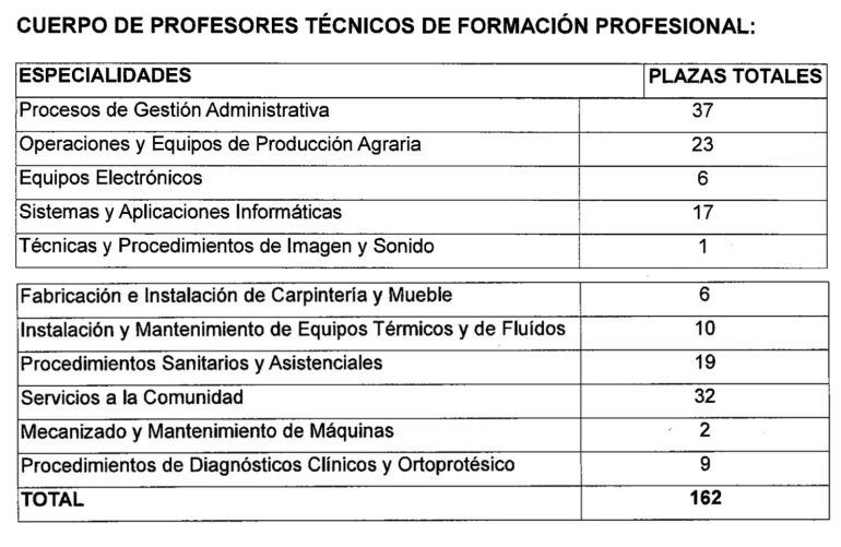 Varias especialidades reducirán su oferta de plaza en las oposiciones de Educación