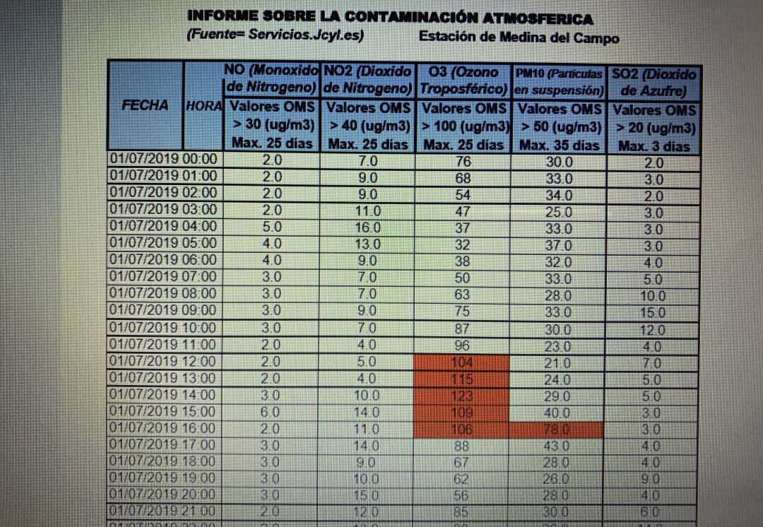 Valores de ozono troposférico alcanzados en Medina del Campo en los últimos días