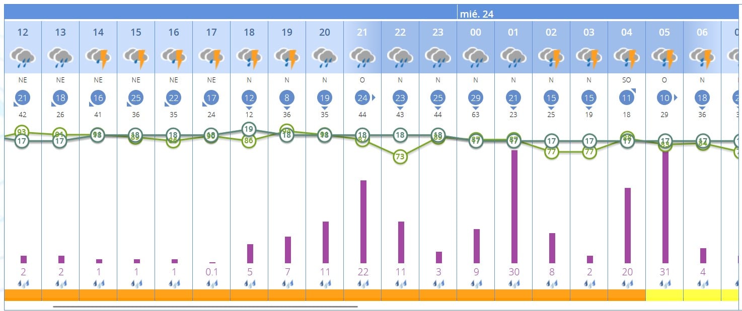 Previsión de lluvias durante las próximas horas en Benidorm