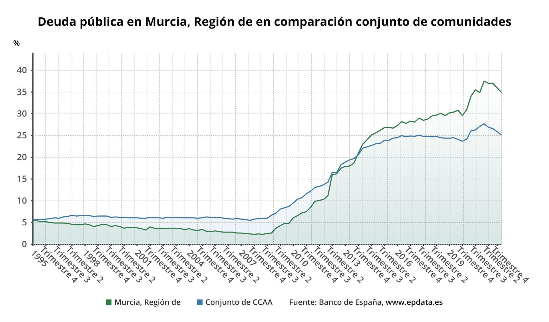 Evolución de la deuda pública en la Región de Murcia