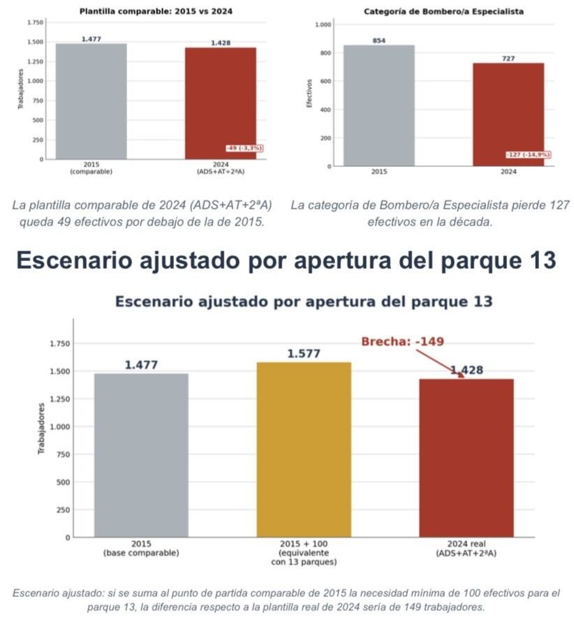 Informe Gráfico Bomberos Madrid