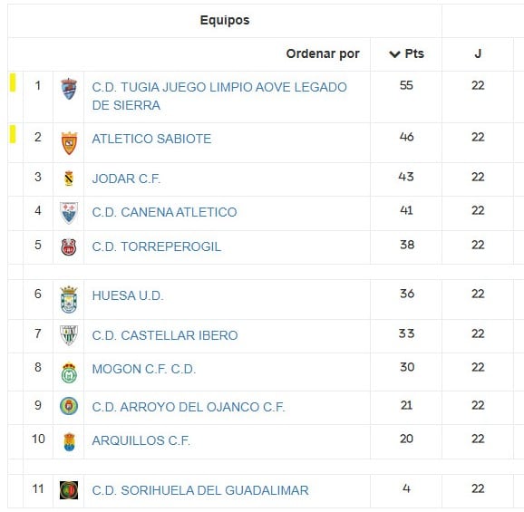 Clasificación del grupo 2º de la Segunda Andaluza Provincial tras la última jornada