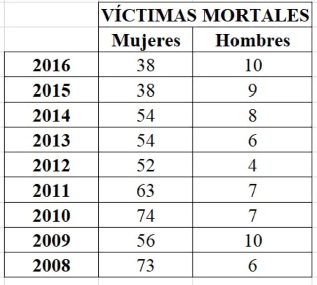 FUENTE: Informe del Grupo de Expertos y Extertas en Violencia Doméstica y de Género del Consejo General del Poder Judicial