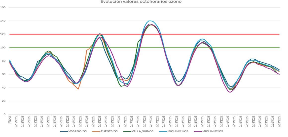 Evolución de los niveles de ozono en Valladolid del 17 al 19 de julio