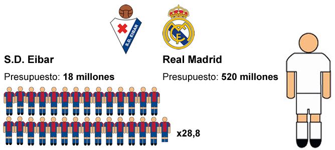 El presupuesto del Real Madrid es casi 30 veces superior al del Eibar