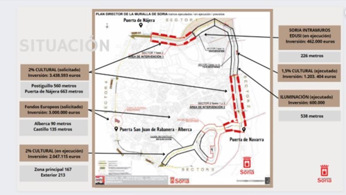 El ayuntamiento de Soria solicita un nuevo proyecto de 3,4 millones de euros para dos tramos de la muralla al 2% Cultural