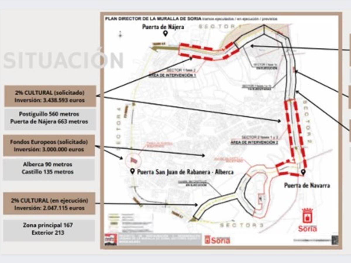 El ayuntamiento de Soria solicita un nuevo proyecto de 3,4 millones de euros para dos tramos de la muralla al 2% Cultural