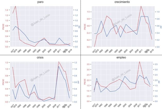 Figura 2: Evolución de la aparición de determinados términos en los programas electorales de los principales partidos políticos.