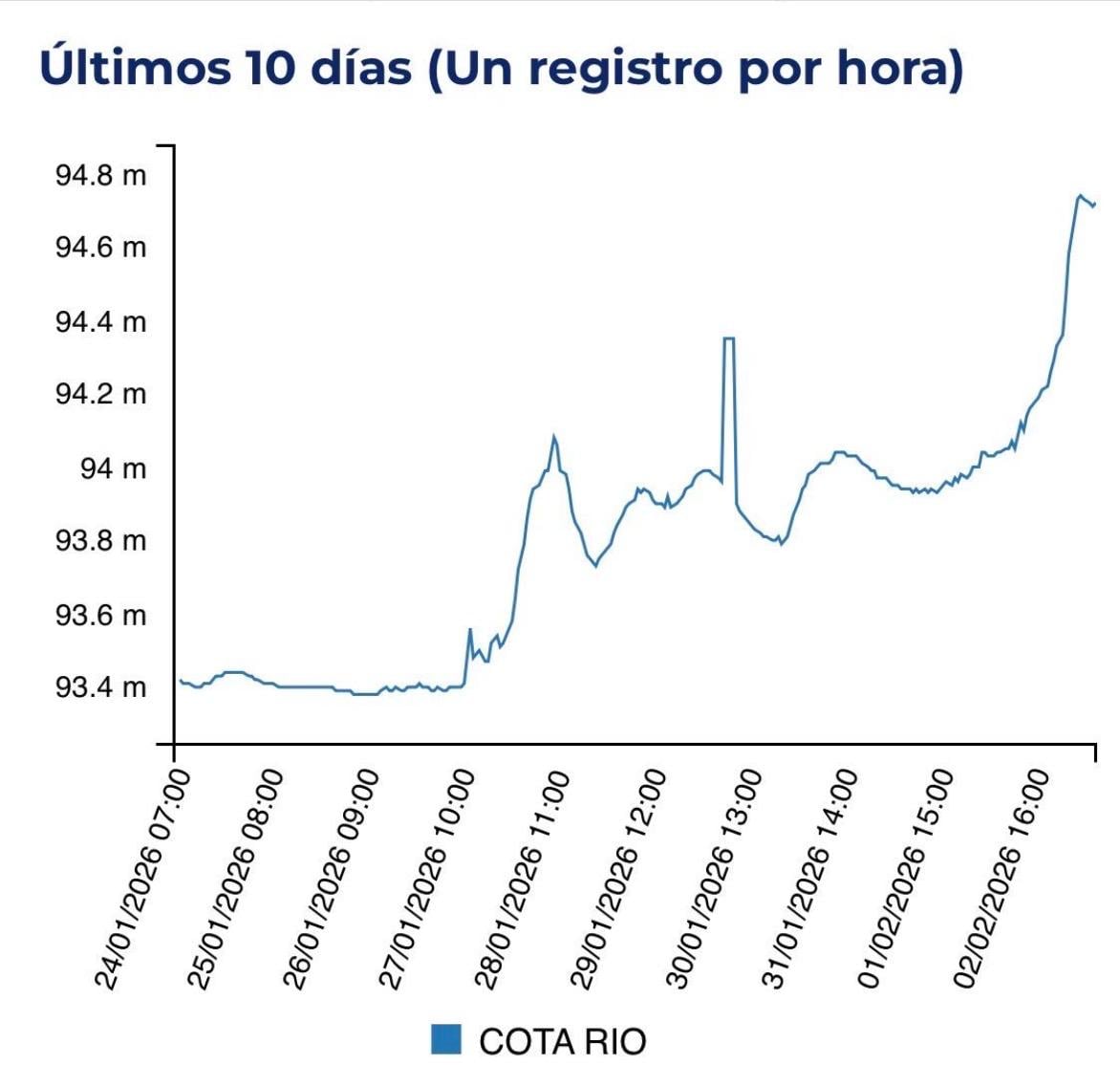 Medición últimos días del caudal del Henares por Guadalajara