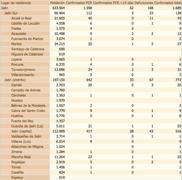 Estado del coronavirus por localidades de la provincia de Jaén. De izquierda a derecha, población de cada municipio, confirmados con PCR, confirmados con PCR en las últimas dos semanas, defunciones, confirmados en los últimos 14 días y, por último, total de confirmados.