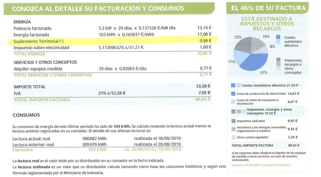 La Unión de Consumidores alerta sobre el suplemento territorial que encarecerá la factura de la luz