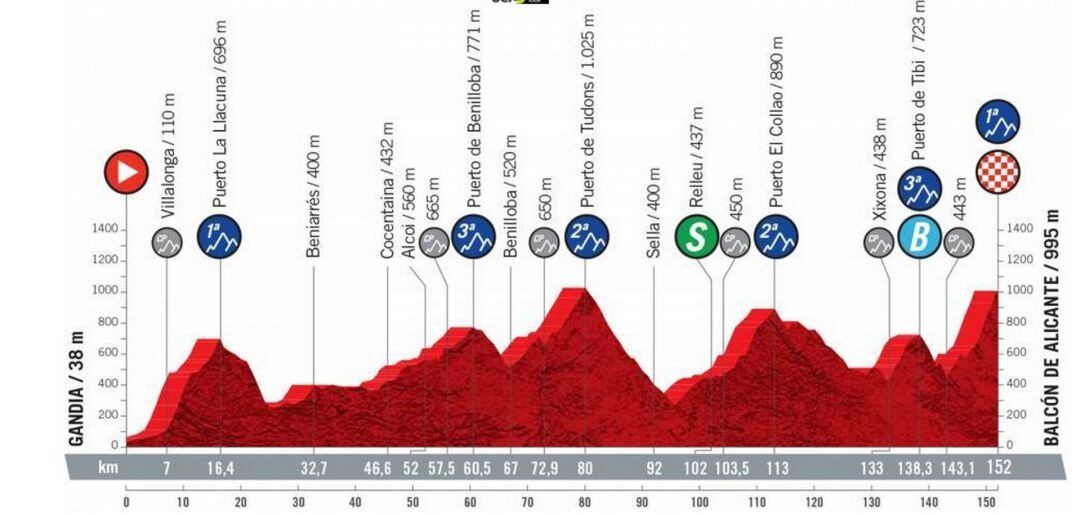 Perfil de la etapa 7 de la Vuelta Ciclista a España que recorrerá este viernes El Comtat y L'Alcoià.