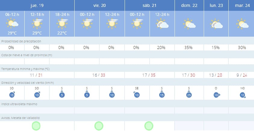 La previsión de la Agencia Estatal de Meteorología para Peñafiel durante las próximas jornadas de esta 1º ola de calor de la temporada