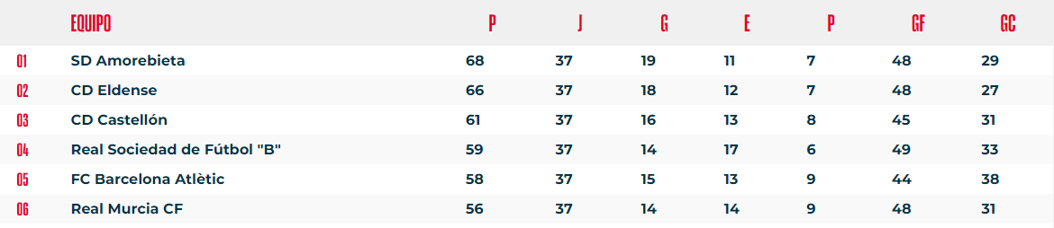 Clasificación del grupo II de 1ªRFEF a falta de una jornada para el final de la competición regular