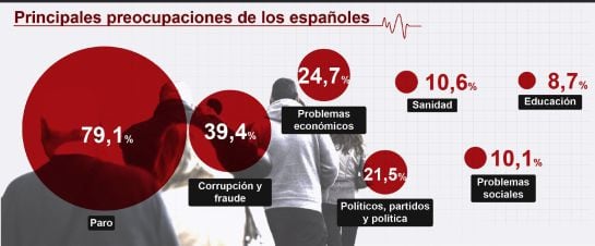 Principales preocupaciones de los españoles.