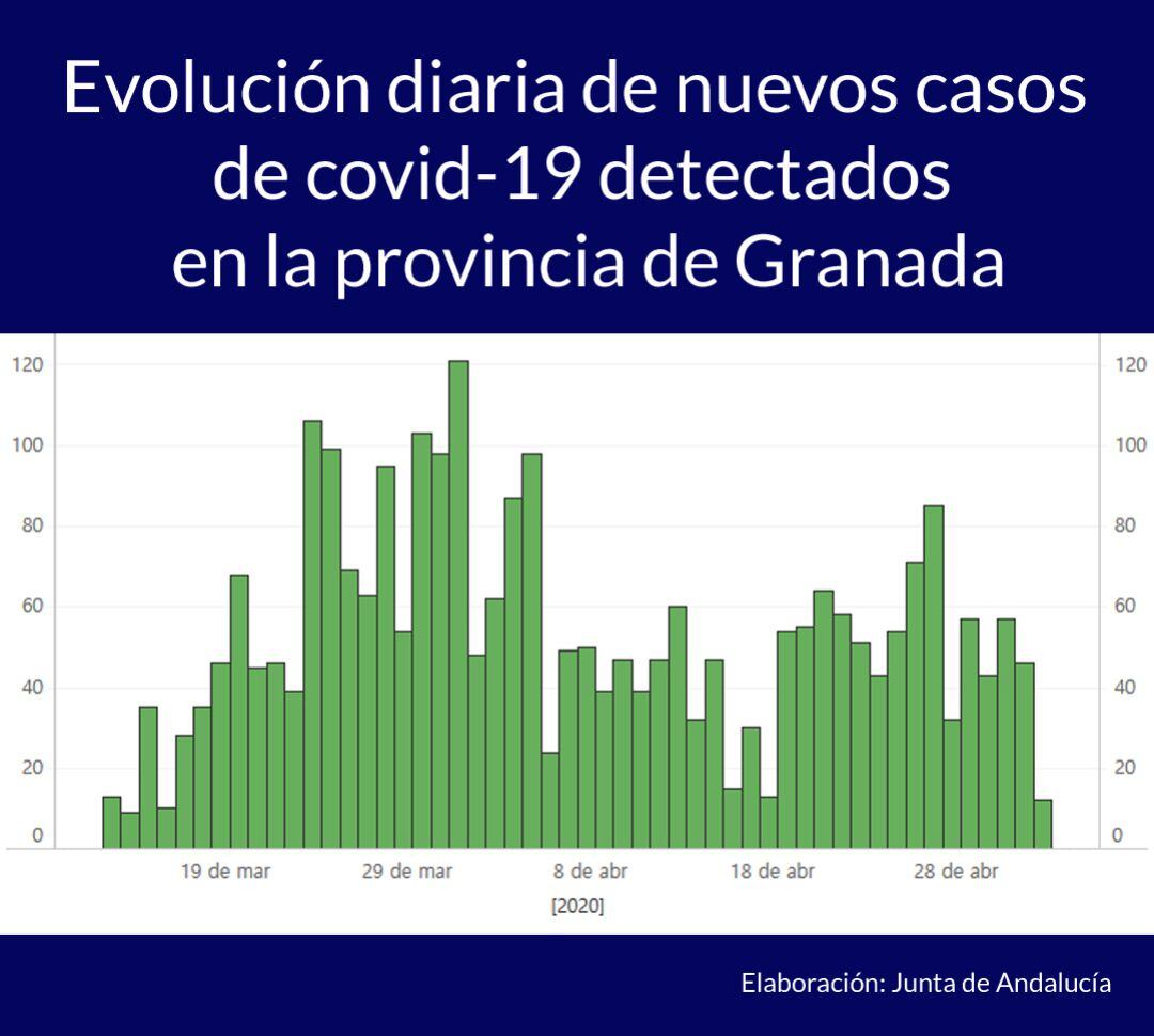 Evolución de nuevos positivos de covid-19 en Granada a fecha 3 de mayo de 2020