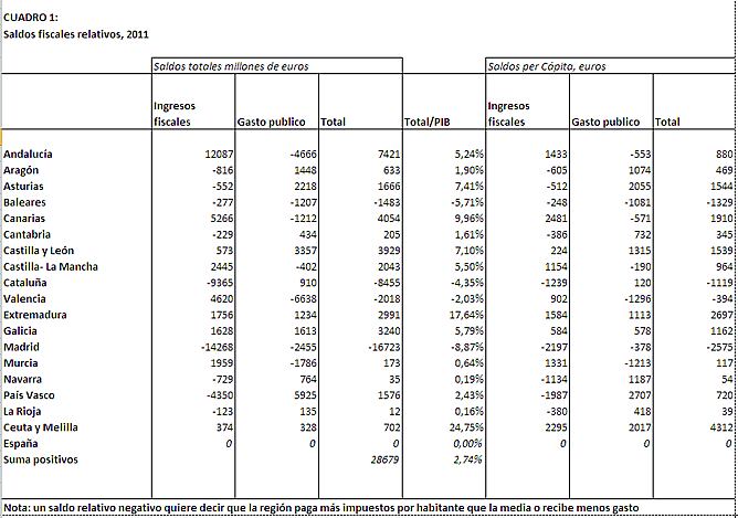Madrid es la comunidad con mayor saldo negativo en la financiación autonómica (16.723 millones) el doble que Cataluña