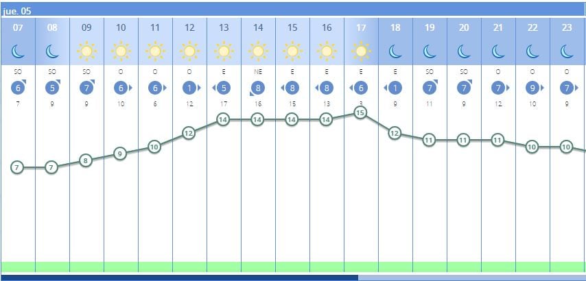 Temperaturas previstas para el día de hoy en Gandia.