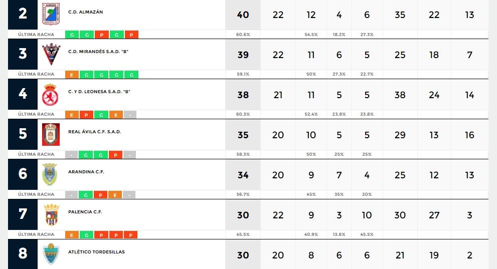 Clasificación de Tercera RFEF con la Arandina en 6ª posición