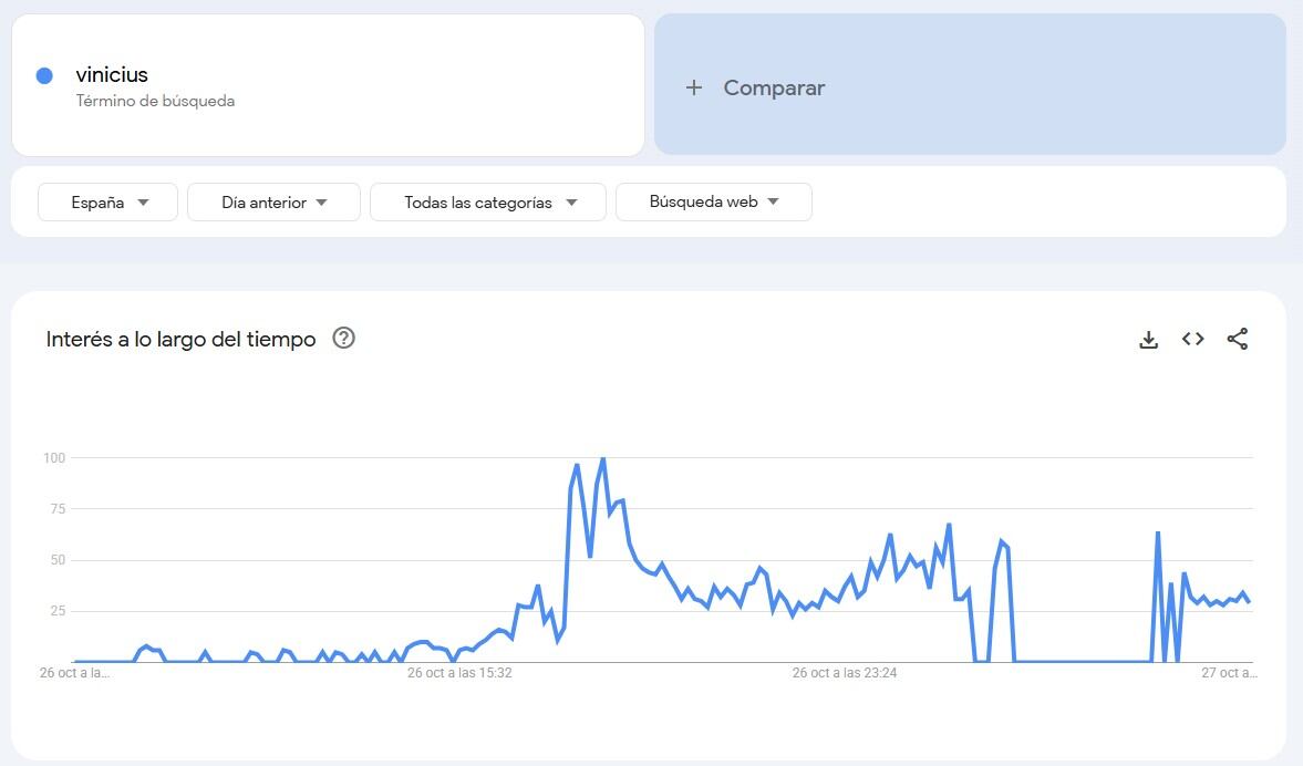 Las búsquedas se disparan tras la bronca.