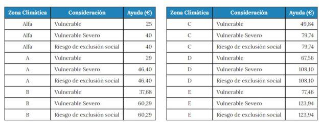 Cuantía de las ayudas