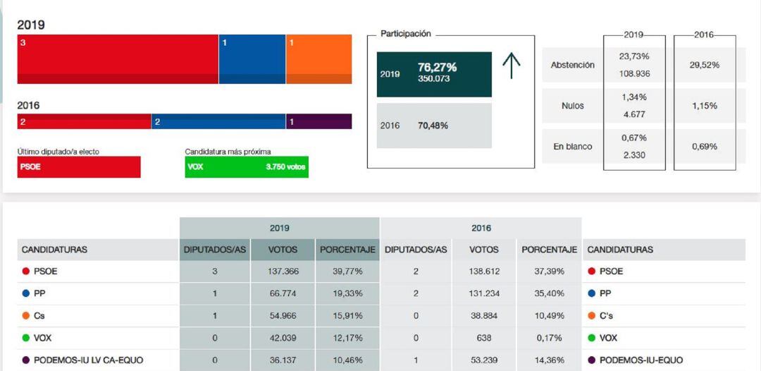 Resultados Jaén