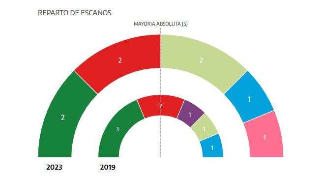 Reparto de escaños en Euskadi en las elecciones generales.