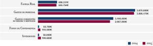 Desglose por partidas de los presupuestos de la Casa Real.