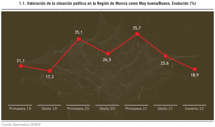 Valoración de la situación política en la Región de Murcia según el CEMOP de Invierno de 2022