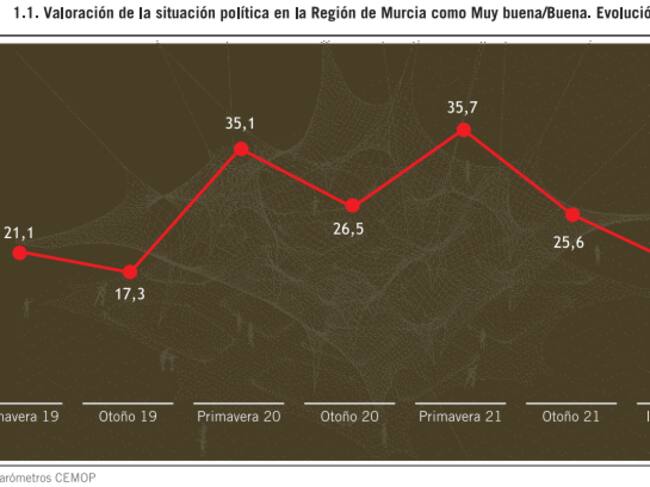 Valoración de la situación política en la Región de Murcia según el CEMOP de Invierno de 2022