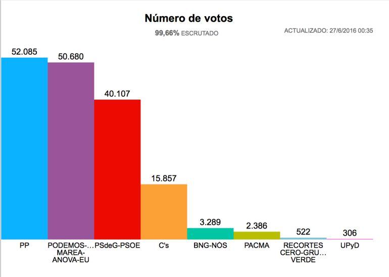 Imagen del resultado electoral en Vigo con el 99,66% de los votos escrutados