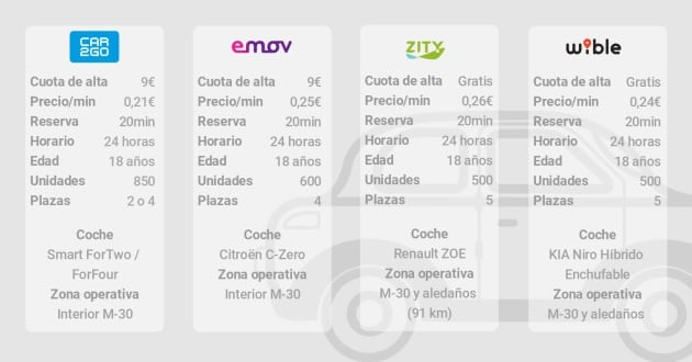 ¿Qué servicio de carsharing te interesa más? Consulta en este cuadro las principales características de cada uno.